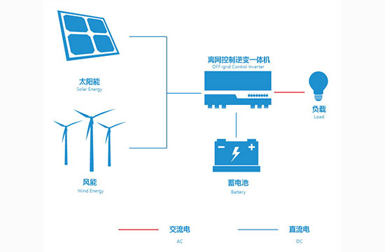 户用离网储能系统解决计划